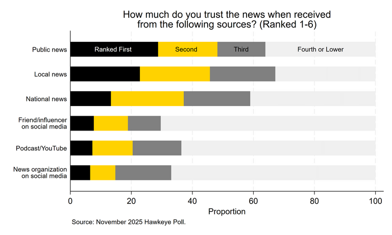 Graph showing the how much Americans trust the news in 2025